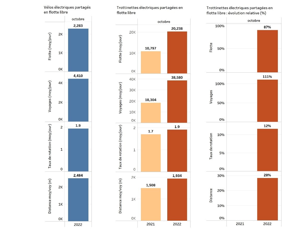 Vélos électriques et trottinettes électriques partagés en flotte libre