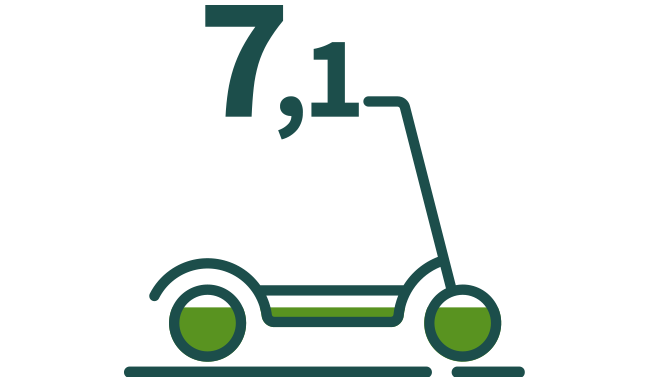 7,1 van de 10 gebruikers van gedeelde scooters is tevreden over dit vervoermiddel