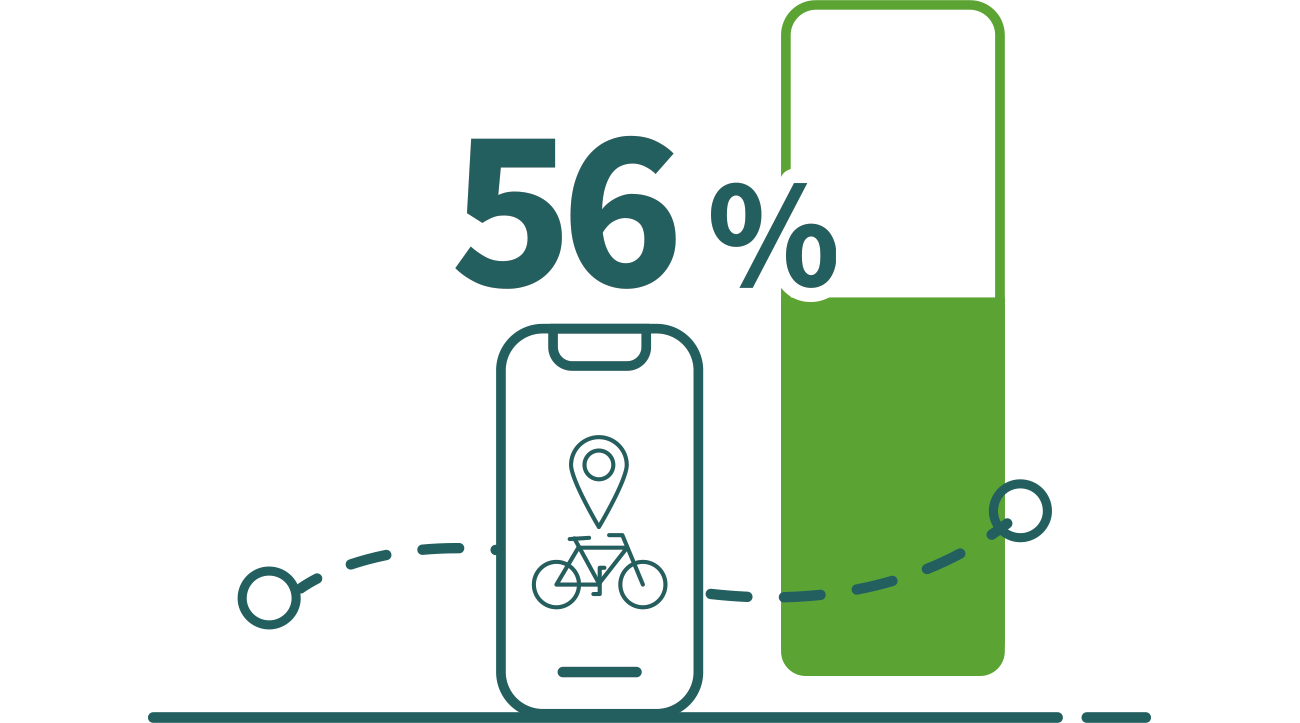 56% van de respondenten is het "sterk eens" of "enigszins eens" met de volgende stelling.