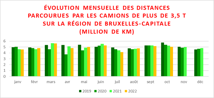 Évolution du trafic routier dans les tunnels de la RBC