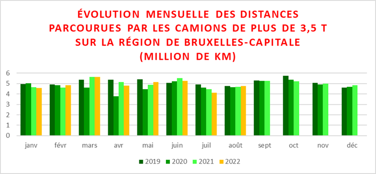 Évolution du trafic routier dans les tunnels de la RBC