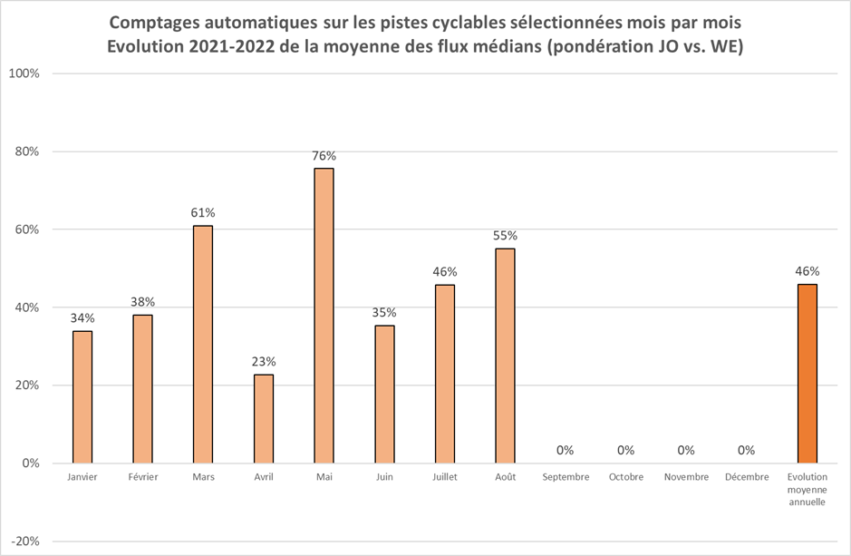 Evolution des déplacements en Région de Bruxelles-Capitale