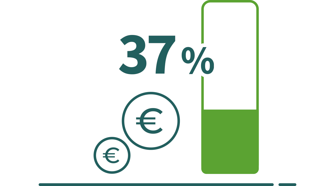 37% des répondants sont 'tout à fait d'accord' ou 'plutôt d'accord' 'tout à fait d'accord' avec l'affirmation ci-dessous.