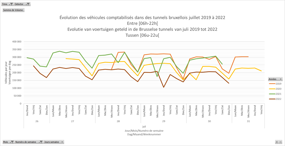 Évolution du trafic routier dans les tunnels de la RBC