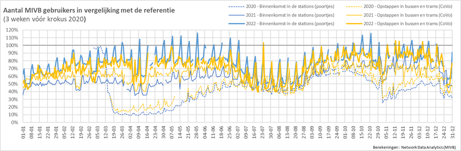 Evolutions des flux de transports en commun