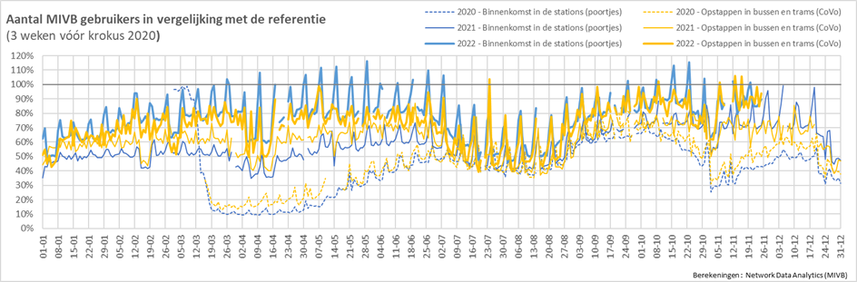 Evolutions des flux de transports en commun