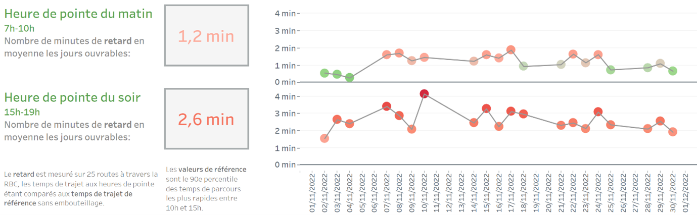 Évolution du trafic routier dans les tunnels de la RBC
