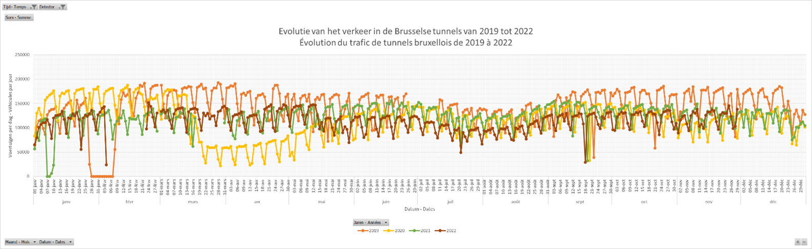 Évolution du trafic routier dans les tunnels de la RBC