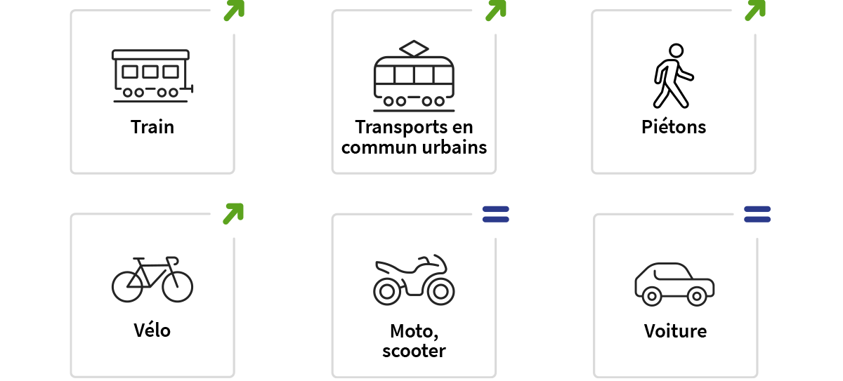 Score de satisfaction globale par mode de transport