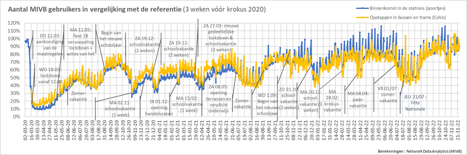 Evolutions des flux de transports en commun.