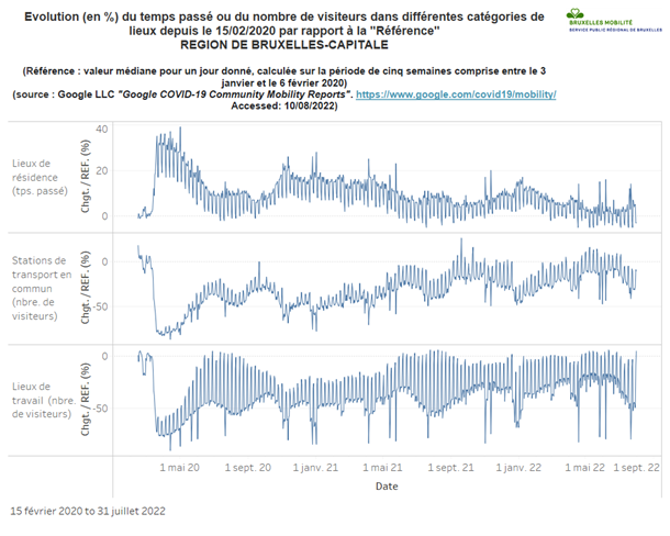 Graphique représentant l'évolution des déplacements en Région de Bruxelles-Capitale.