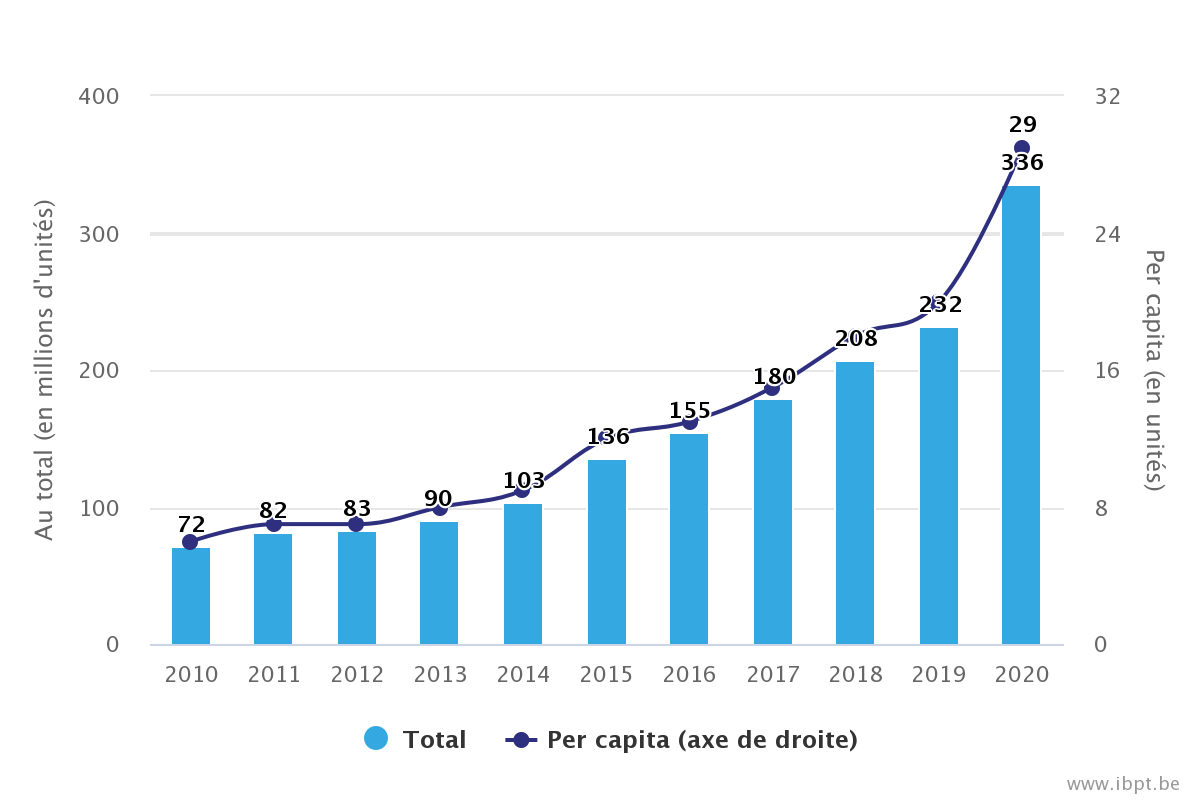 Grafiek: Ontwikkeling van het volume van expres- en pakketdiensten