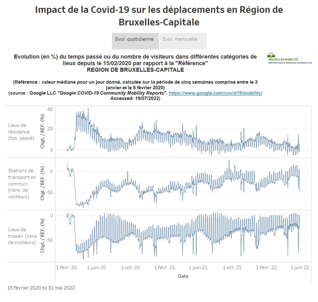 Graphique représentant l'évolution des déplacements en Région de Bruxelles-Capitale.