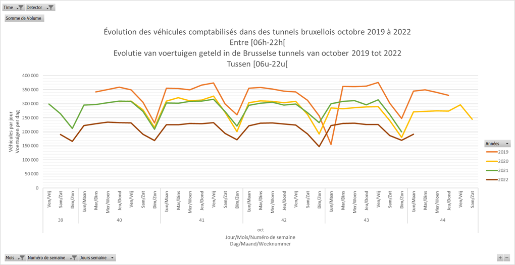 Évolution du trafic routier dans les tunnels de la RBC