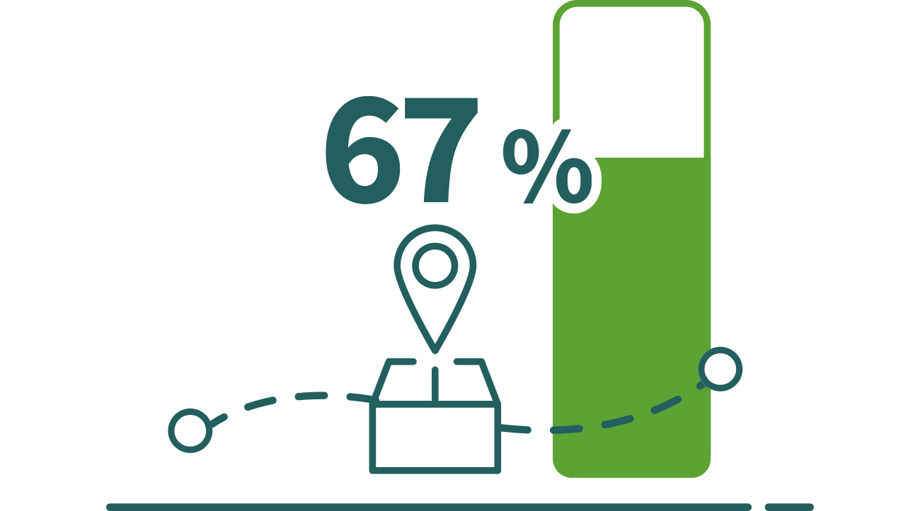 67% des répondants sont 'tout à fait d'accord' ou 'plutôt d'accord' avec l'affirmation ci-dessous.