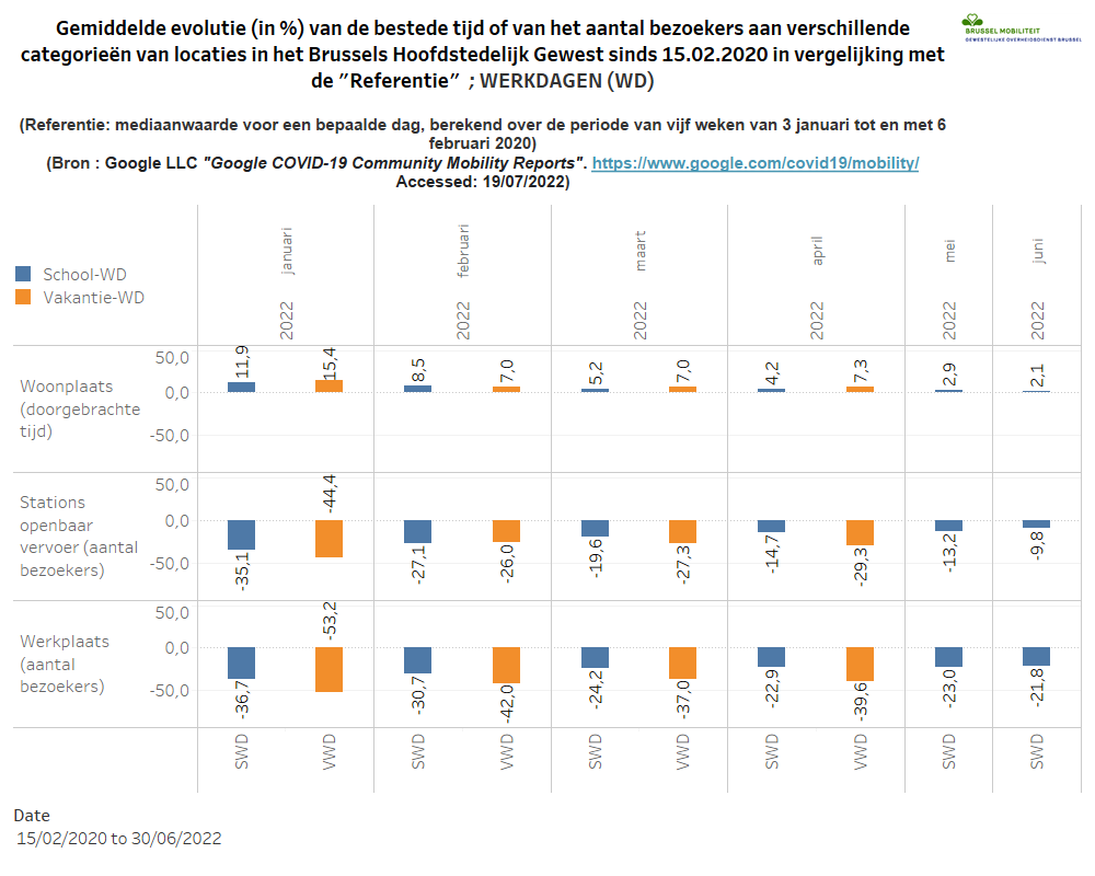 Evolution des déplacements en Région de Bruxelles-Capitale