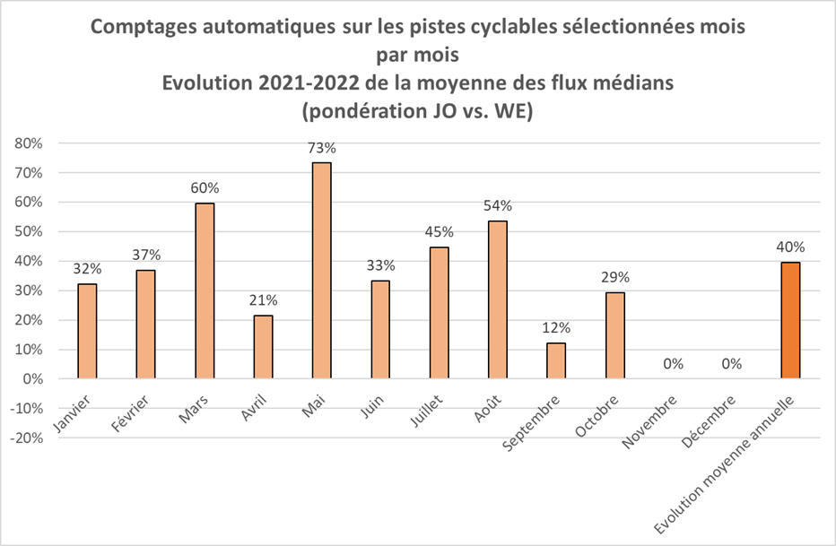 Evolution des déplacements en Région de Bruxelles-Capitale