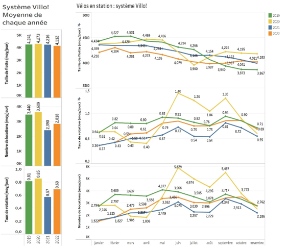 Evolution des flux vélos et de la micromobilité partagée - Villo