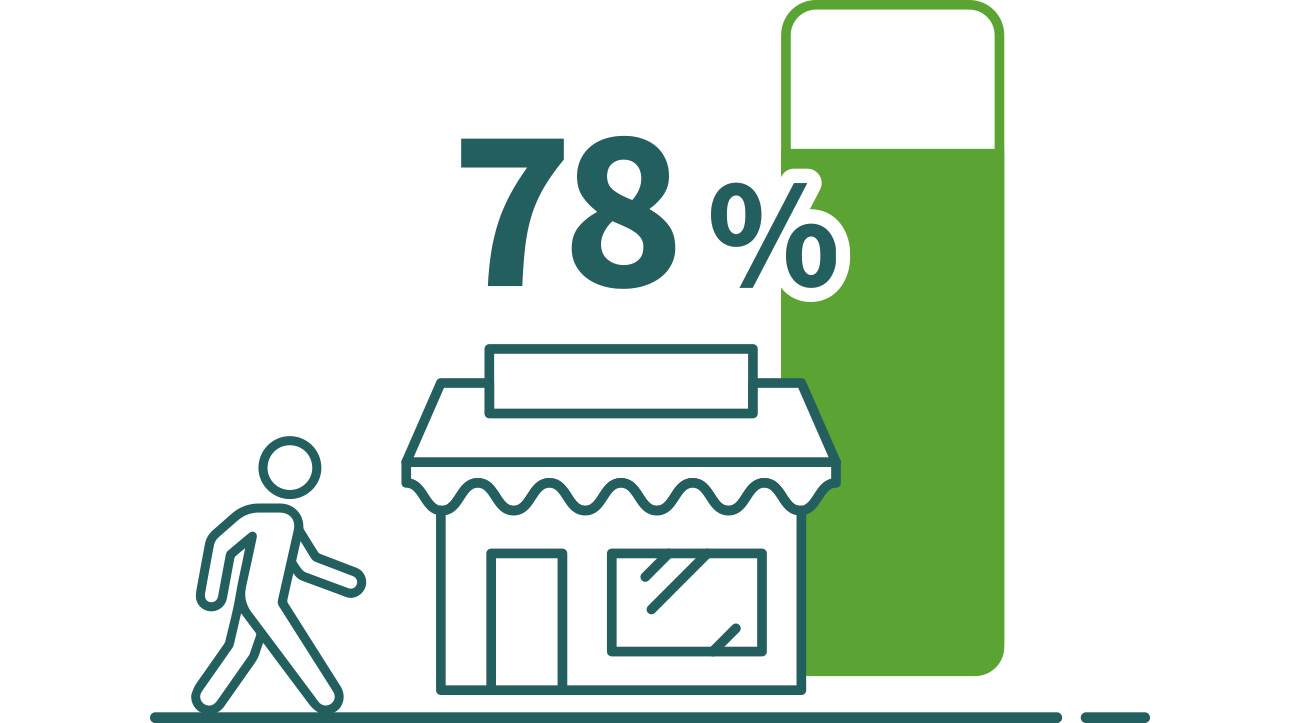 78% des répondants sont 'tout à fait d'accord' ou 'plutôt d'accord' avec l'affirmation ci-dessous.