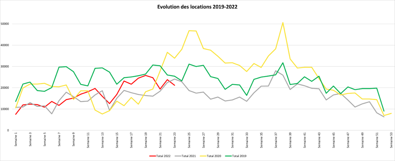 Evolution des flux vélos et de la micromobilité partagée - Villo