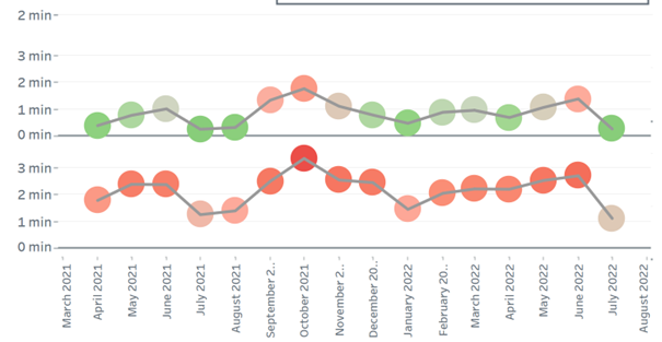 Évolution du trafic routier dans les tunnels de la RBC