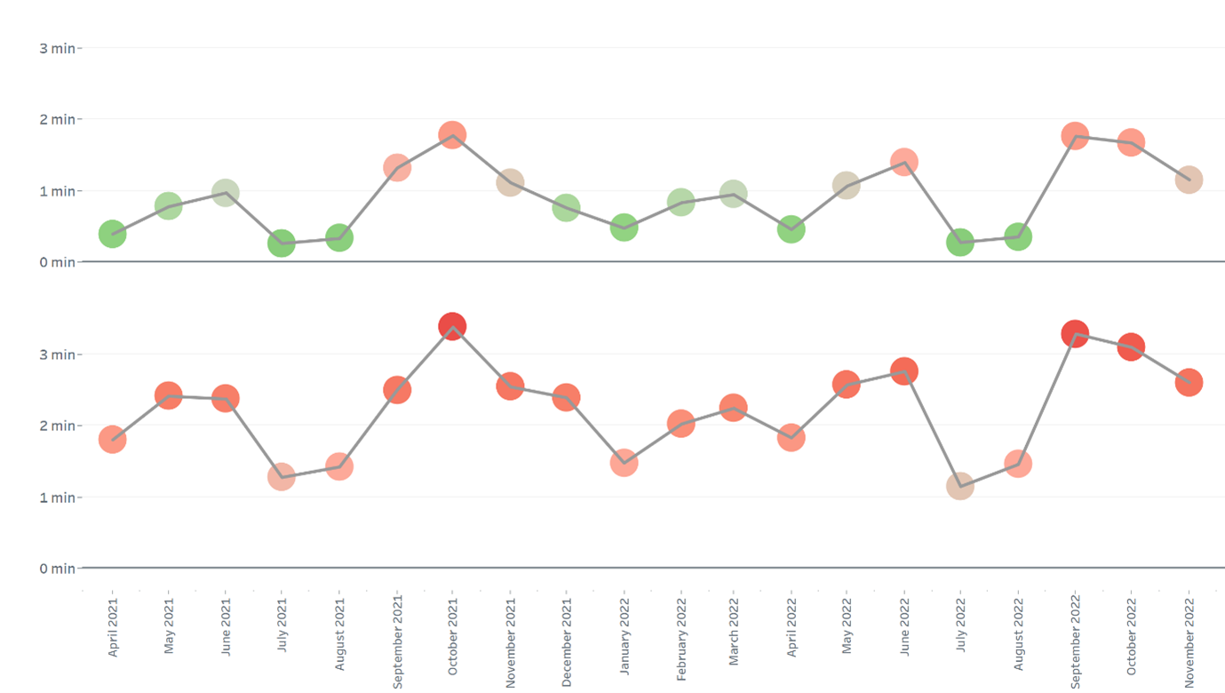 Évolution du trafic routier dans les tunnels de la RBC